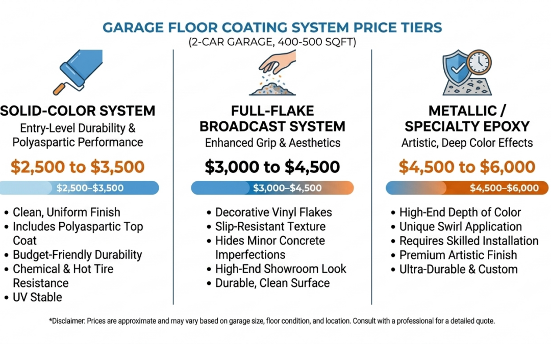 How Much to Epoxy a 2-Car Garage? Grand Rapids 2026