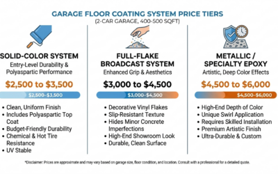 How Much to Epoxy a 2-Car Garage? Grand Rapids 2026